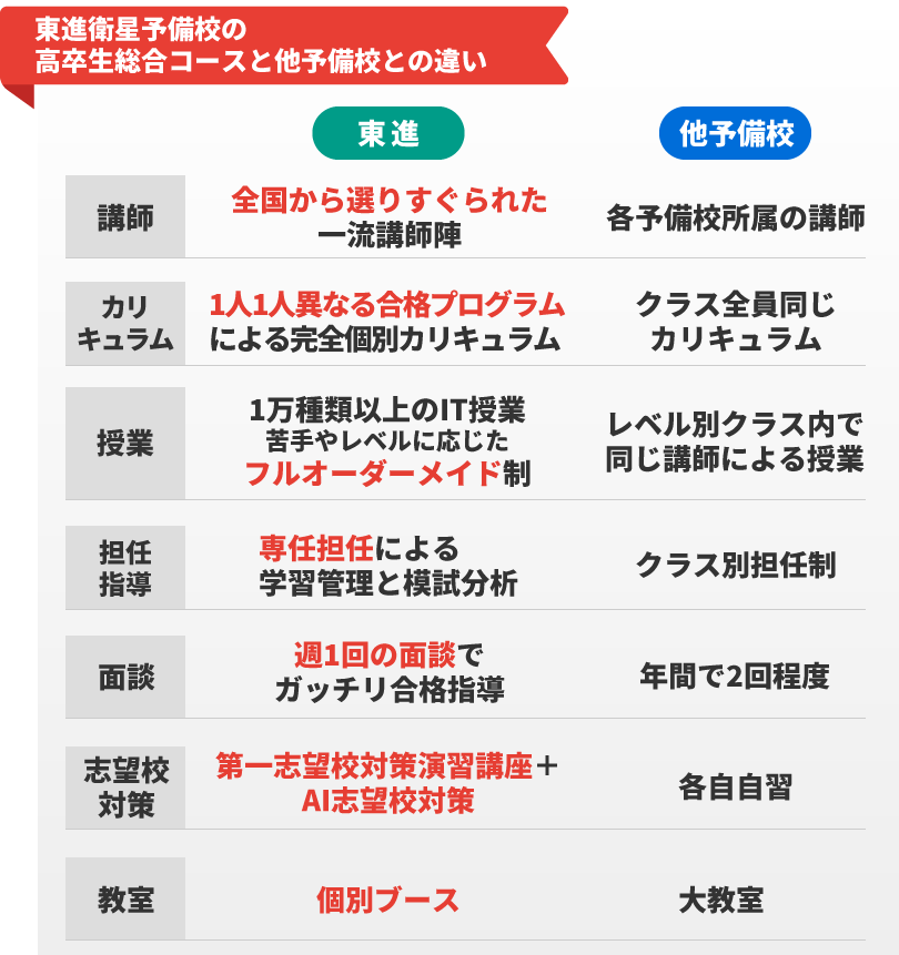 東進浪人生コースと他予備校との違い