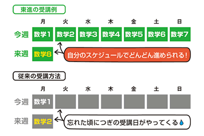 現役生のx倍の高速学習